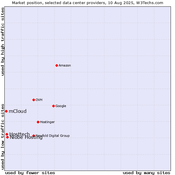 Market position of Niobe Hosting vs. Hosttech vs. mCloud
