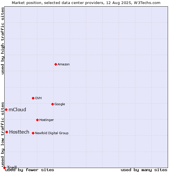 Market position of Hosttech vs. mCloud vs. Tcell