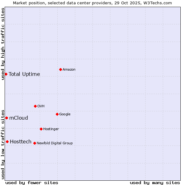 Market position of Hosttech vs. mCloud vs. Total Uptime