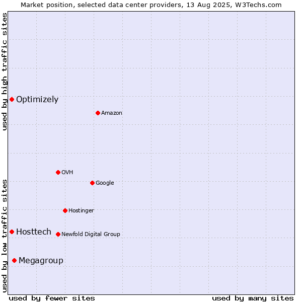 Market position of Megagroup vs. Optimizely vs. Hosttech