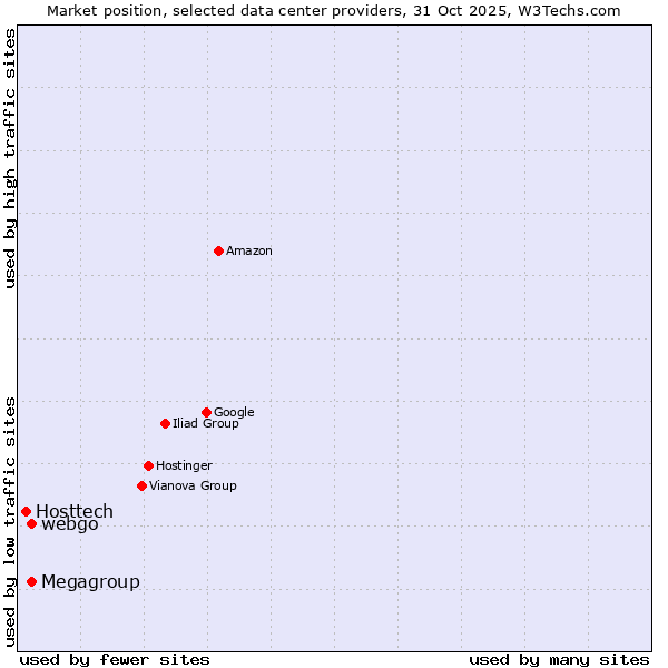 Market position of webgo vs. Megagroup vs. Hosttech