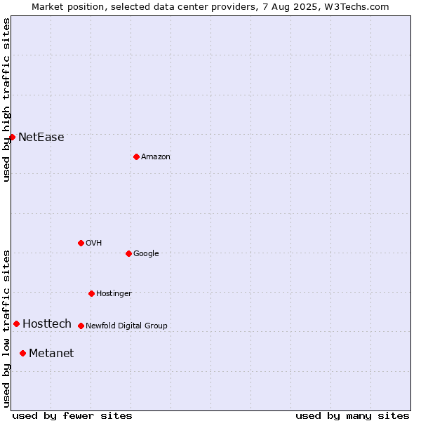 Market position of Metanet vs. Hosttech vs. NetEase