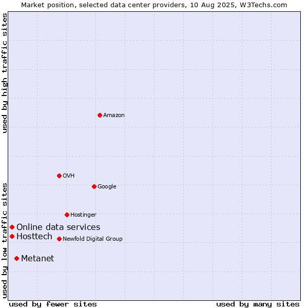 Market position of Metanet vs. Online data services vs. Hosttech