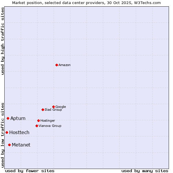 Market position of Metanet vs. Aptum vs. Hosttech