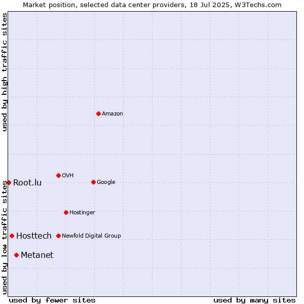 Market position of Metanet vs. Hosttech vs. Root.lu