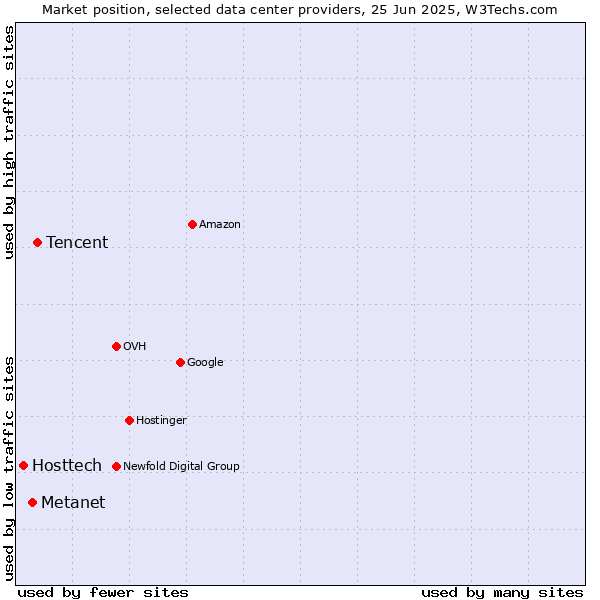 Market position of Tencent vs. Metanet vs. Hosttech