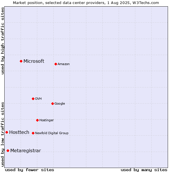 Market position of Microsoft vs. Metaregistrar vs. Hosttech