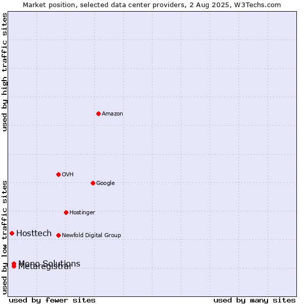 Market position of Metaregistrar vs. Mono Solutions vs. Hosttech
