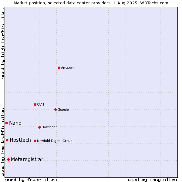 Market position of Metaregistrar vs. Hosttech vs. Nano