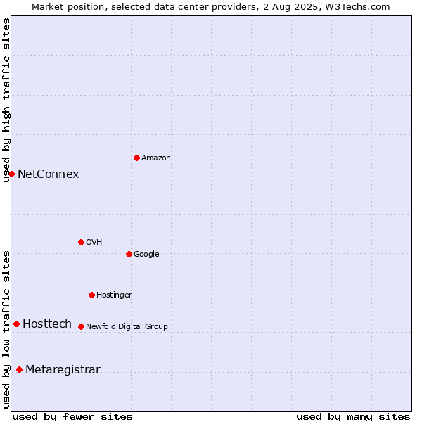 Market position of Metaregistrar vs. Hosttech vs. NetConnex