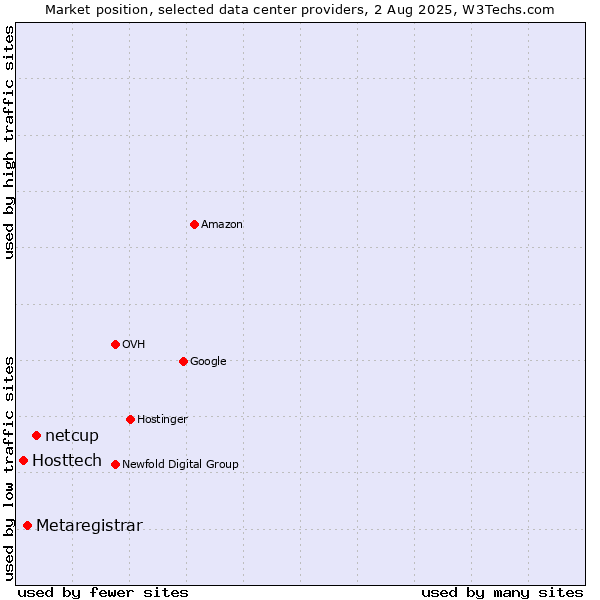 Market position of netcup vs. Metaregistrar vs. Hosttech