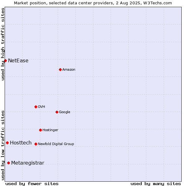 Market position of Metaregistrar vs. Hosttech vs. NetEase