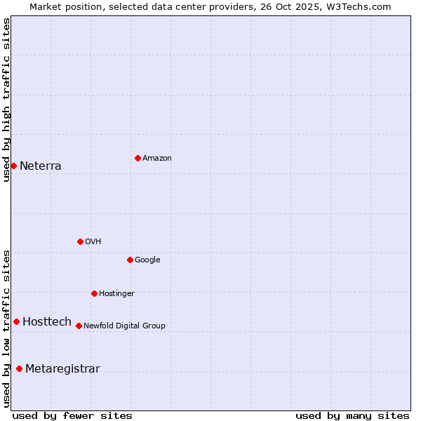 Market position of Metaregistrar vs. Hosttech vs. Neterra