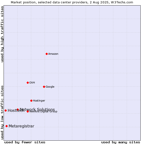 Market position of Network Solutions vs. Metaregistrar vs. Hosttech