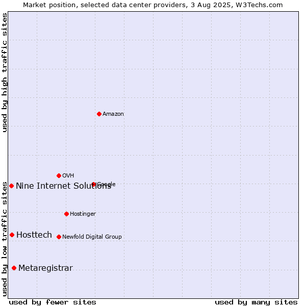 Market position of Metaregistrar vs. Hosttech vs. Nine Internet Solutions