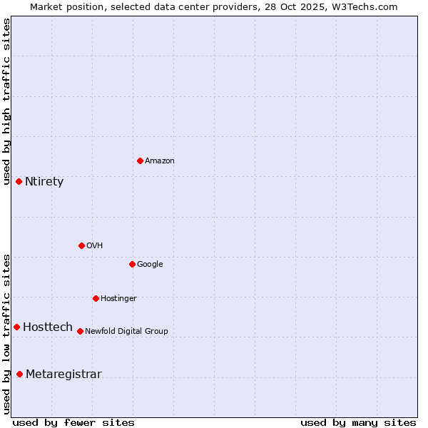 Market position of Metaregistrar vs. Ntirety vs. Hosttech