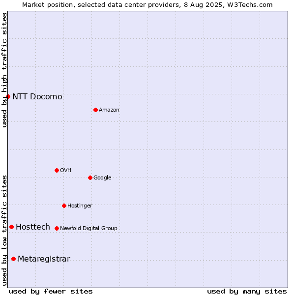 Market position of Metaregistrar vs. Hosttech vs. NTT Docomo