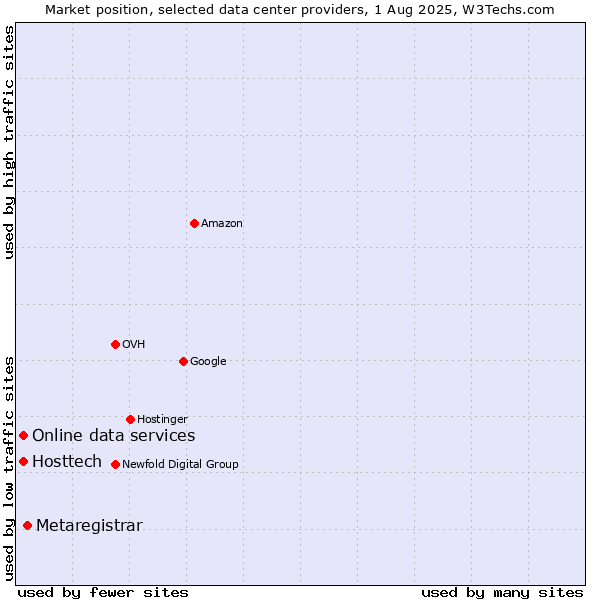 Market position of Metaregistrar vs. Online data services vs. Hosttech