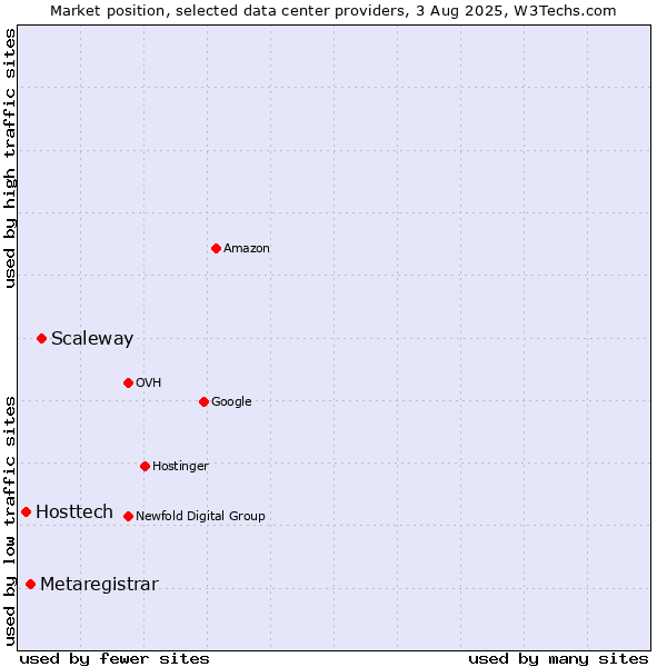 Market position of Scaleway vs. Metaregistrar vs. Hosttech