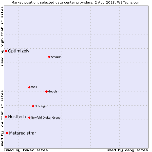 Market position of Metaregistrar vs. Optimizely vs. Hosttech