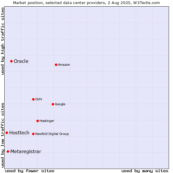 Market position of Oracle vs. Metaregistrar vs. Hosttech