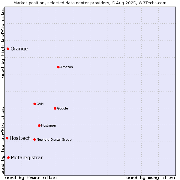 Market position of Metaregistrar vs. Orange vs. Hosttech