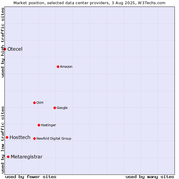 Market position of Metaregistrar vs. Hosttech vs. Otecel