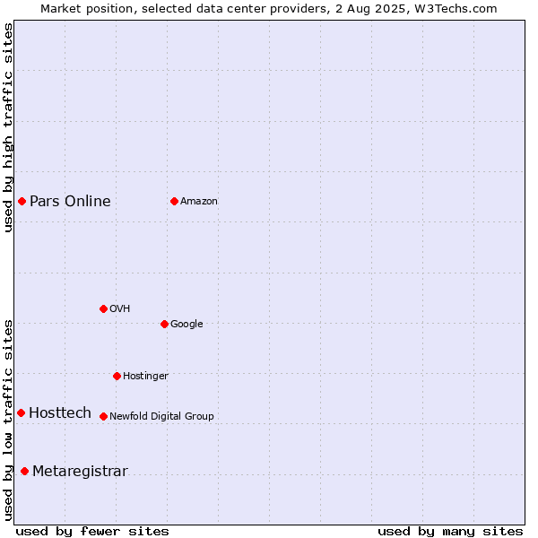 Market position of Metaregistrar vs. Pars Online vs. Hosttech
