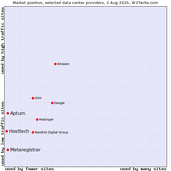 Market position of Aptum vs. Metaregistrar vs. Hosttech