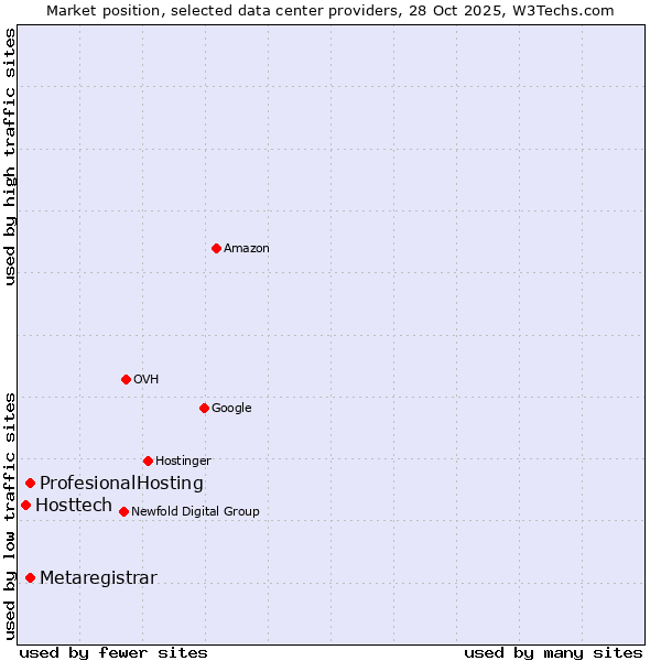 Market position of ProfesionalHosting vs. Metaregistrar vs. Hosttech