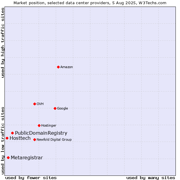 Market position of PublicDomainRegistry vs. Metaregistrar vs. Hosttech