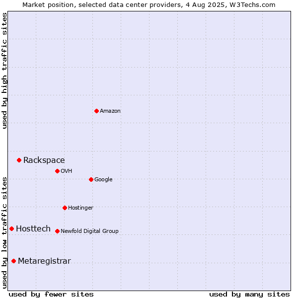 Market position of Rackspace vs. Metaregistrar vs. Hosttech