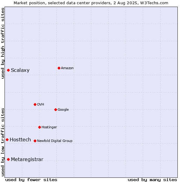 Market position of Scalaxy vs. Metaregistrar vs. Hosttech
