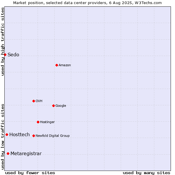 Market position of Metaregistrar vs. Hosttech vs. Sedo