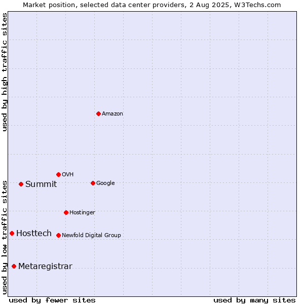 Market position of Summit vs. Metaregistrar vs. Hosttech