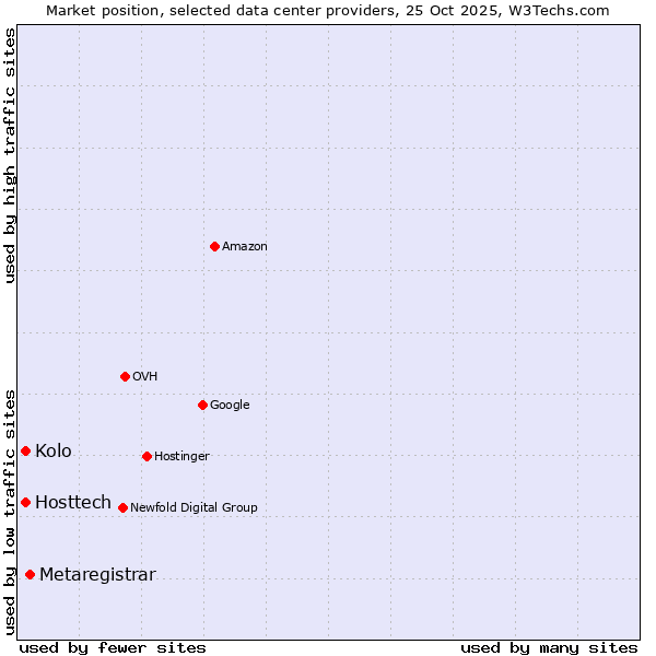 Market position of Metaregistrar vs. Kolo vs. Hosttech