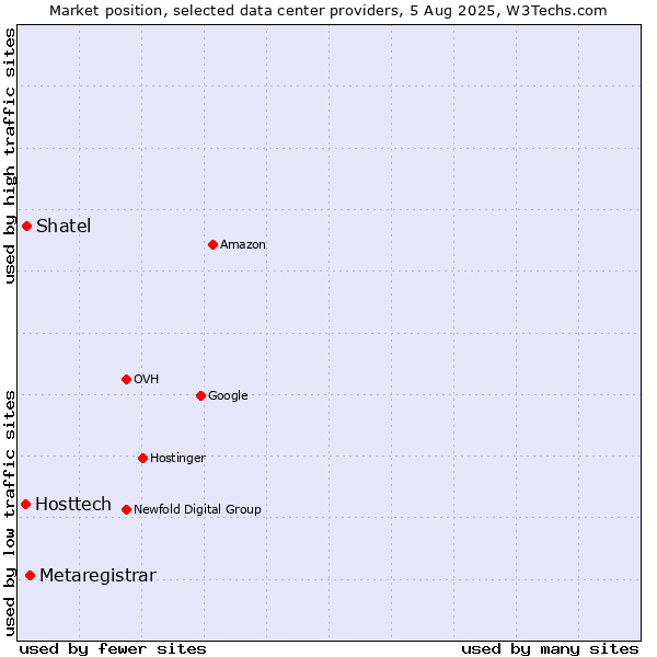 Market position of Metaregistrar vs. Shatel vs. Hosttech