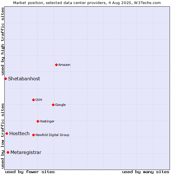 Market position of Metaregistrar vs. Hosttech vs. Shetabanhost