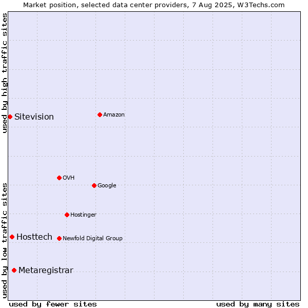 Market position of Metaregistrar vs. Hosttech vs. Sitevision
