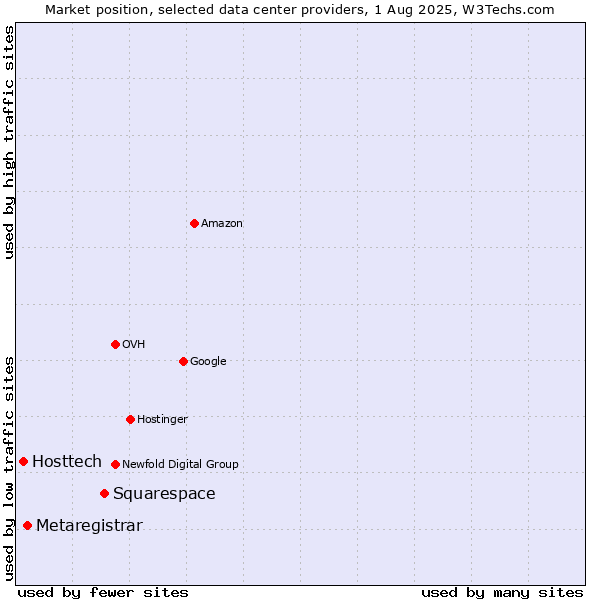Market position of Squarespace vs. Metaregistrar vs. Hosttech