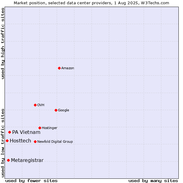 Market position of PA Vietnam vs. Metaregistrar vs. Hosttech
