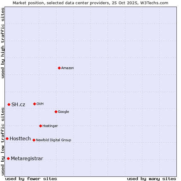 Market position of SH.cz vs. Metaregistrar vs. Hosttech