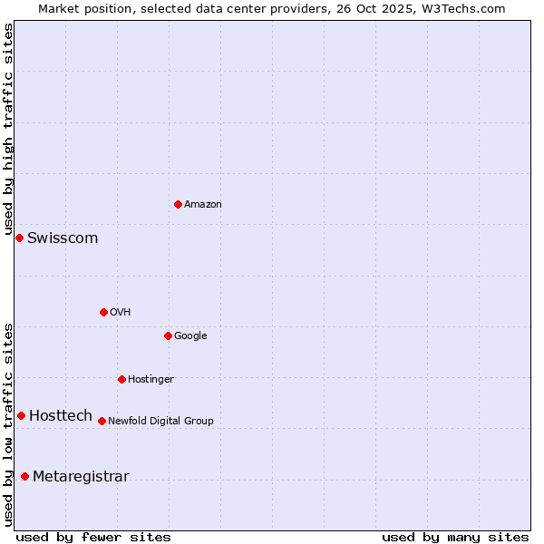 Market position of Metaregistrar vs. Hosttech vs. Swisscom