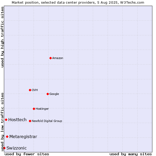 Market position of Metaregistrar vs. Hosttech vs. Swizzonic