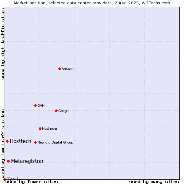 Market position of Metaregistrar vs. Hosttech vs. Tcell
