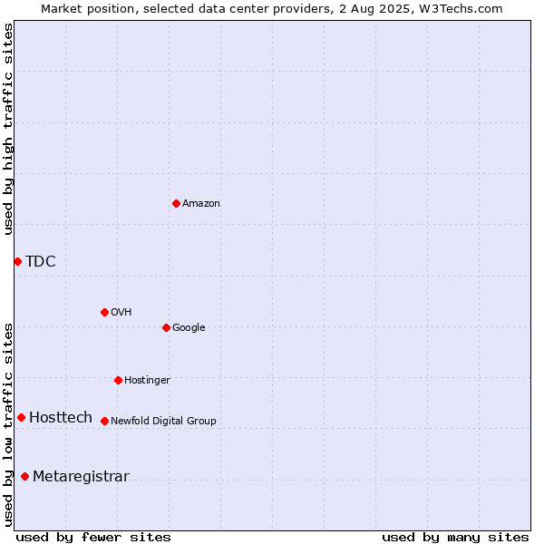 Market position of Metaregistrar vs. Hosttech vs. TDC