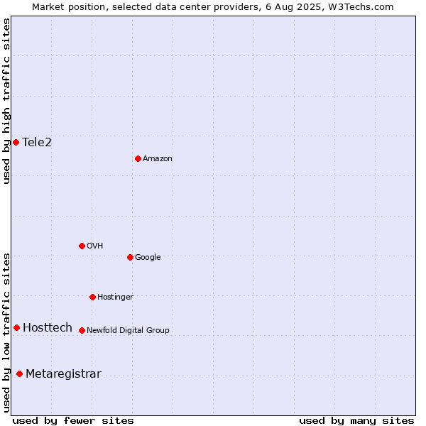Market position of Metaregistrar vs. Hosttech vs. Tele2
