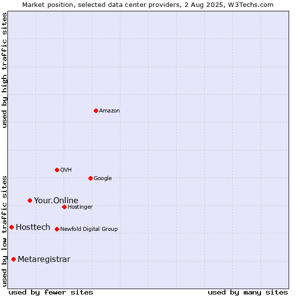Market position of Your.Online vs. Metaregistrar vs. Hosttech