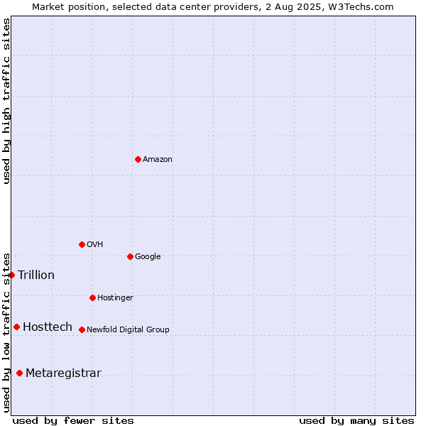 Market position of Metaregistrar vs. Hosttech vs. Trillion