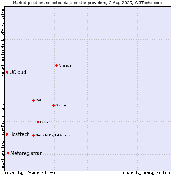 Market position of Metaregistrar vs. UCloud vs. Hosttech